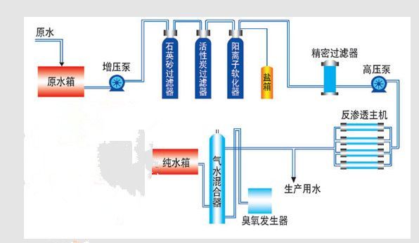 單級純凈水設備工藝流程.jpg